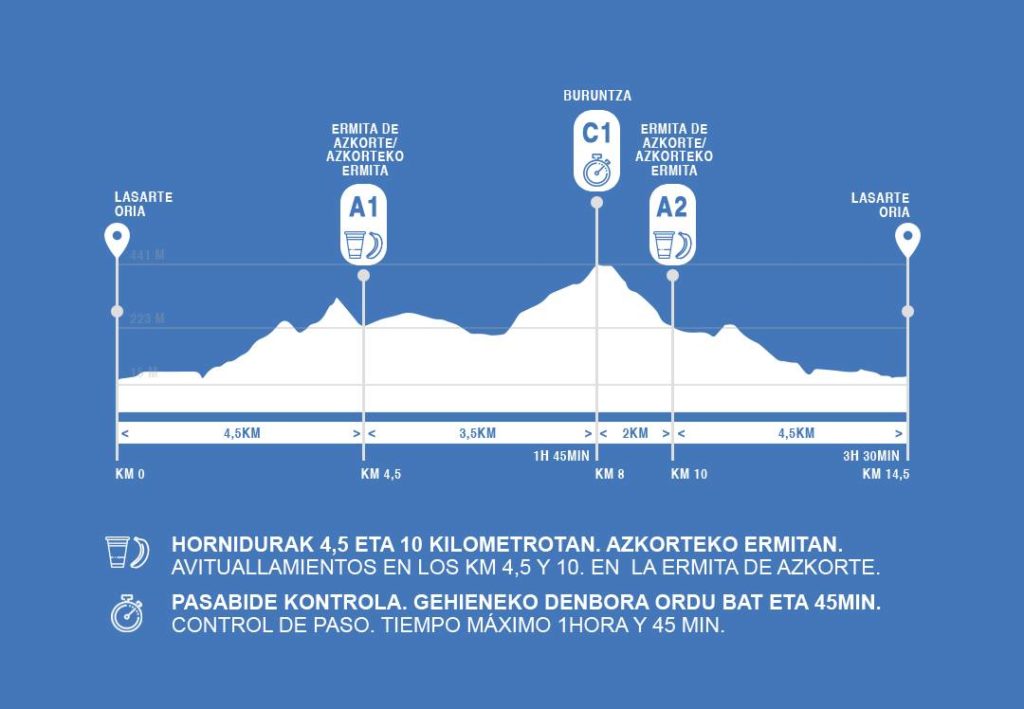 Recorrido y avituallamientos Mendi Lasterketa